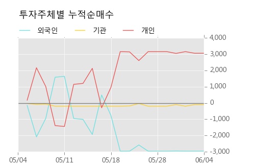 [한경로보뉴스] '성신양회2우B' 5% 이상 상승, 이 시간 비교적 거래 활발. 25,817주 거래중
