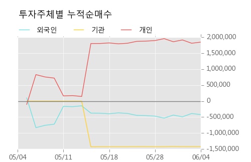 [한경로보뉴스] '엔케이물산' 5% 이상 상승, 이 시간 매수 창구 상위 - 메릴린치, 키움증권 등