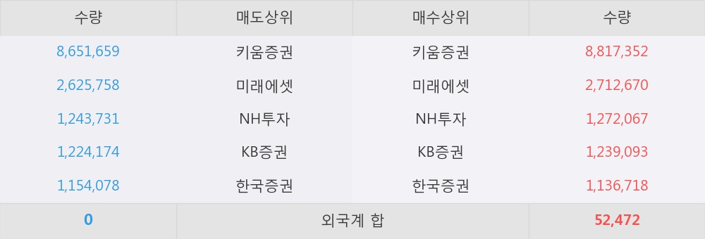 [한경로보뉴스] '웰크론' 20% 이상 상승, 전일 보다 거래량 급증, 거래 폭발. 2,096.7만주 거래중