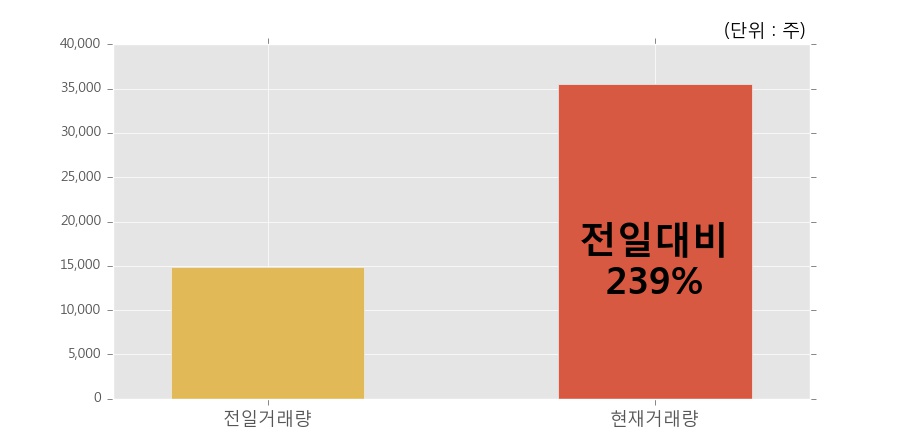 [한경로보뉴스] '쌍용양회우' 15% 이상 상승, 전일보다 거래량 증가. 전일 239% 수준