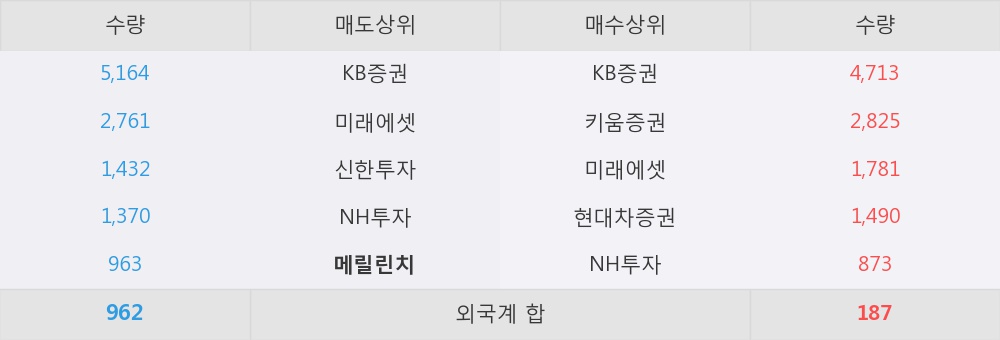 [한경로보뉴스] '흥국화재우' 5% 이상 상승, KB증권, 키움증권 등 매수 창구 상위에 랭킹