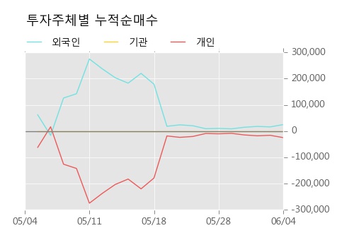 [한경로보뉴스] '와이오엠' 52주 신고가 경신, 이 시간 거래량 다소 침체, 현재 거래량 31.7만주