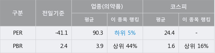 [한경로보뉴스] '삼일제약' 5% 이상 상승, 주가 5일 이평선 상회, 단기·중기 이평선 역배열