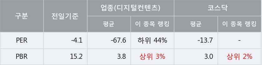 [한경로보뉴스] '와이디온라인' 5% 이상 상승, 이 시간 거래량 다소 침체, 현재 거래량 13.3만주