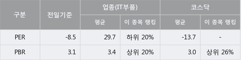 [한경로보뉴스] '알비케이이엠디' 10% 이상 상승, 전형적인 상승세, 단기·중기 이평선 정배열