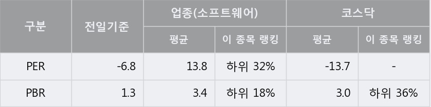 [한경로보뉴스] '네이블' 10% 이상 상승, 개장 직후 전일 거래량 돌파. 55,583주 거래중