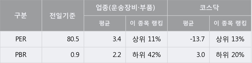 [한경로보뉴스] '오스템' 5% 이상 상승, 주가 상승 중, 단기간 골든크로스 형성