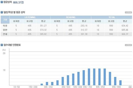 토익성적확인 (사진=YBM 어학시험 홈페이지 캡처)