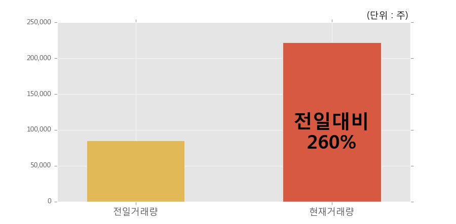 [한경로보뉴스] '디에스티' 10% 이상 상승, 오전에 전일의 2배 이상, 거래 폭발. 22.2만주 거래중