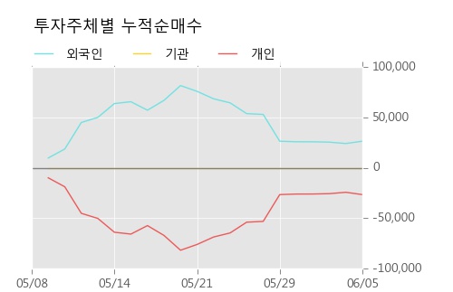[한경로보뉴스] '영우디에스피' 5% 이상 상승, 주가 60일 이평선 상회, 단기·중기 이평선 역배열