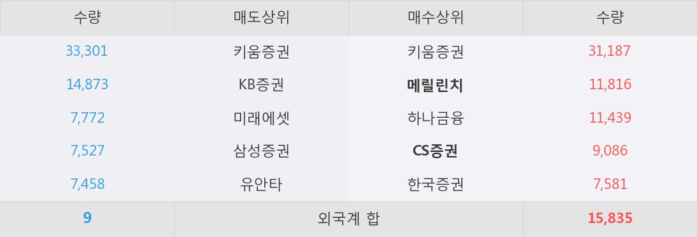 [한경로보뉴스] '대한과학' 5% 이상 상승, 외국계 증권사 창구의 거래비중 6% 수준