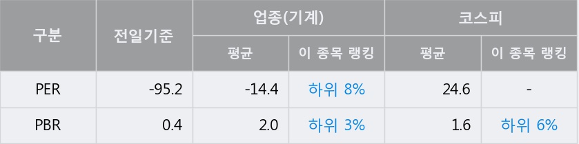 [한경로보뉴스] '화천기계' 5% 이상 상승, 전일보다 거래량 증가. 16,692주 거래중