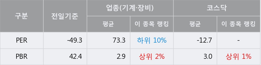 [한경로보뉴스] '디에스티' 10% 이상 상승, 오전에 전일의 2배 이상, 거래 폭발. 22.2만주 거래중