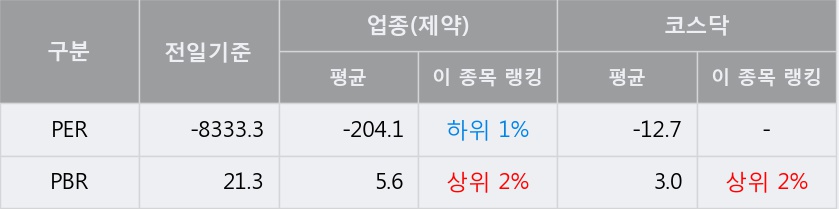 [한경로보뉴스] '안트로젠' 5% 이상 상승, 이 시간 매수 창구 상위 - 삼성증권, 키움증권 등