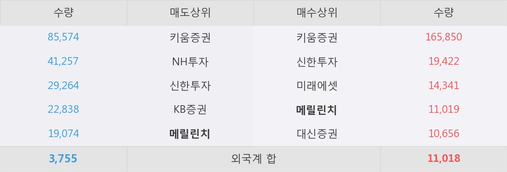 [한경로보뉴스] '웰크론한텍' 5% 이상 상승, 이 시간 매수 창구 상위 - 메릴린치, 키움증권 등