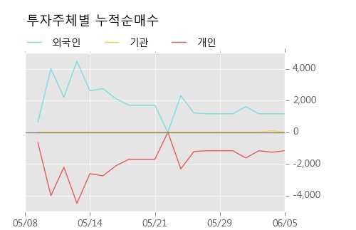 [한경로보뉴스] '성신양회우' 5% 이상 상승, 전형적인 상승세, 단기·중기 이평선 정배열