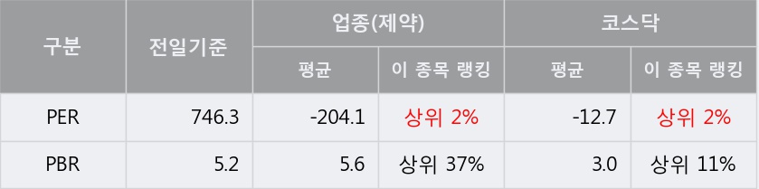 [한경로보뉴스] '테라젠이텍스' 5% 이상 상승, 주가 상승세, 단기 이평선 역배열 구간
