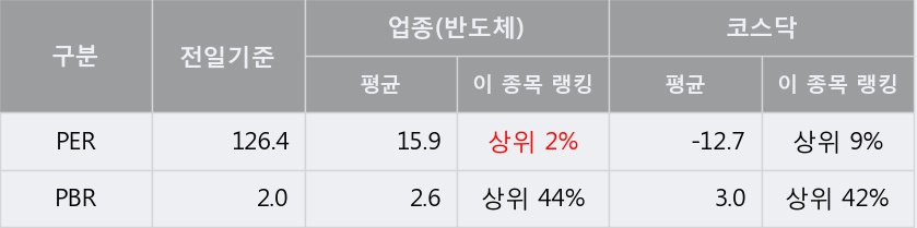 [한경로보뉴스] '네패스' 5% 이상 상승, 전형적인 상승세, 단기·중기 이평선 정배열