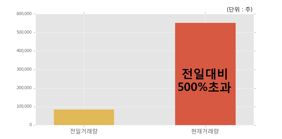 [한경로보뉴스] '디에스티' 20% 이상 상승, 전일 보다 거래량 급증, 거래 폭발. 55.4만주 거래중