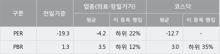 [한경로보뉴스] '씨유메디칼' 10% 이상 상승, 키움증권, NH투자 등 매수 창구 상위에 랭킹