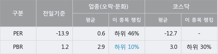 [한경로보뉴스] '레드로버' 5% 이상 상승, 외국계 증권사 창구의 거래비중 7% 수준