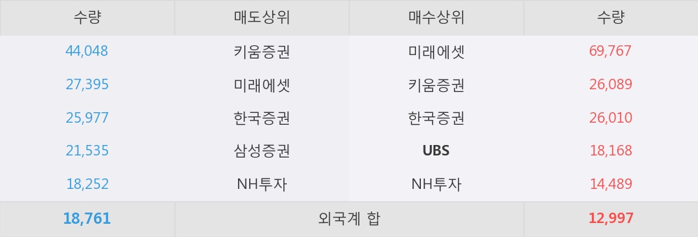 [한경로보뉴스] '중앙리빙테크' 5% 이상 상승, 외국계 증권사 창구의 거래비중 6% 수준