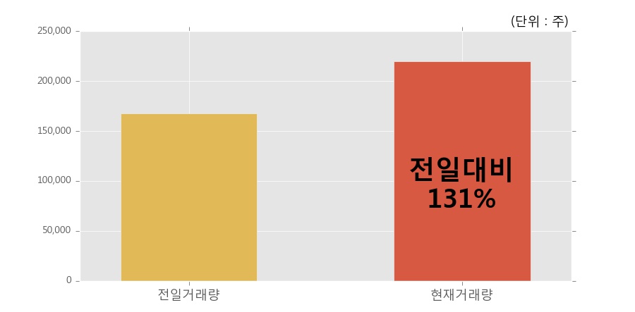 [한경로보뉴스] 'POSCO' 5% 이상 상승, 전일보다 거래량 증가. 22.0만주 거래중