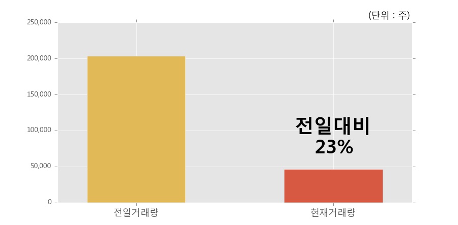 [한경로보뉴스] '삼화전기' 5% 이상 상승, 개장 직후 거래량 큰 변동 없음. 전일의 23% 수준