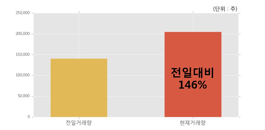 [한경로보뉴스] '하이스틸' 20% 이상 상승, 개장 직후 전일 거래량 돌파. 전일 146% 수준