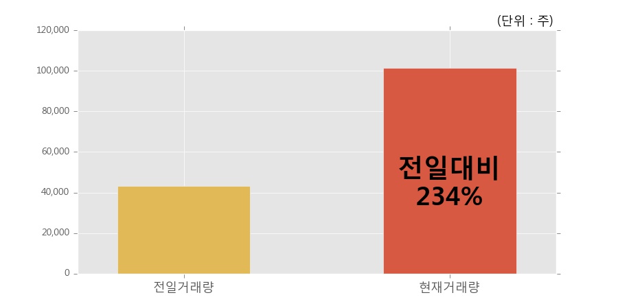 [한경로보뉴스] '우리산업' 10% 이상 상승, 개장 직후 전일 거래량 돌파. 전일 234% 수준