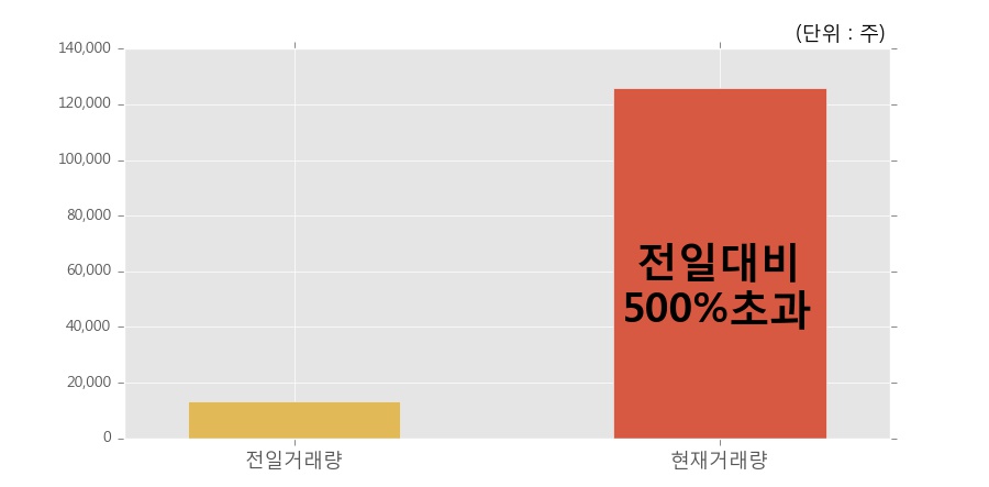 [한경로보뉴스] '쎄미시스코' 15% 이상 상승, 개장 직후 전일 거래량 돌파. 전일 500% 초과 수준