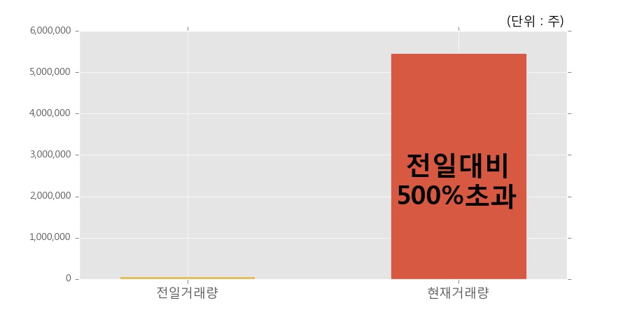 [한경로보뉴스] '부방' 20% 이상 상승, 오전에 전일의 2배 이상, 거래 폭발. 전일 500% 초과 수준