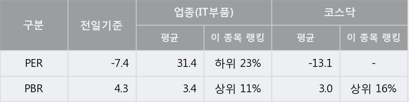 [한경로보뉴스] '리켐' 5% 이상 상승, 하나금융, KB증권 등 매수 창구 상위에 랭킹