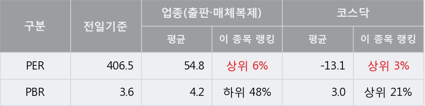 [한경로보뉴스] 'SM Life Design' 52주 신고가 경신, 거래량 큰 변동 없음. 전일 16% 수준