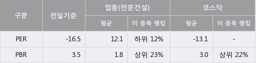 [한경로보뉴스] '상지카일룸' 5% 이상 상승, 주가 20일 이평선 상회, 단기·중기 이평선 역배열