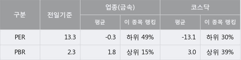 [한경로보뉴스] '제룡산업' 5% 이상 상승, 외국계 증권사 창구의 거래비중 9% 수준
