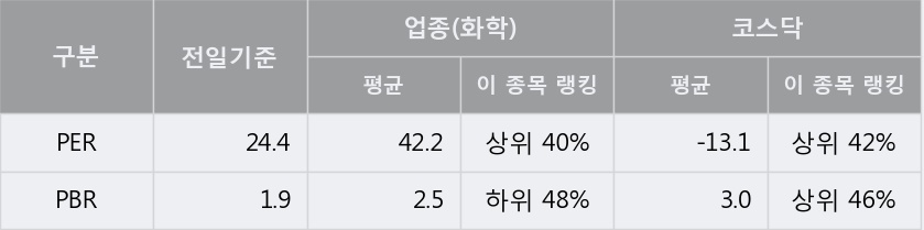 [한경로보뉴스] '효성오앤비' 5% 이상 상승, 외국계 증권사 창구의 거래비중 6% 수준