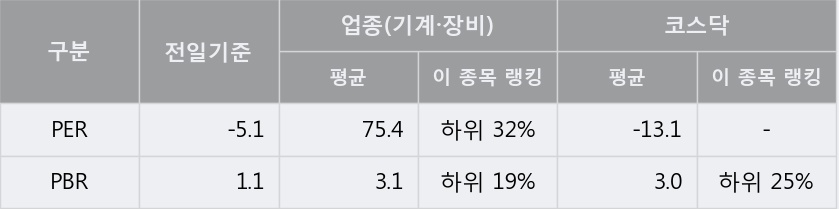 [한경로보뉴스] '제이엔케이히터' 5% 이상 상승, 주가 20일 이평선 상회, 단기·중기 이평선 역배열