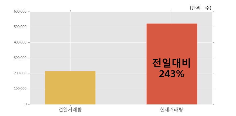 [한경로보뉴스] '에스앤씨엔진그룹' 5% 이상 상승, 전일보다 거래량 증가. 전일 243% 수준