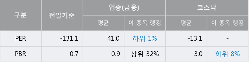 [한경로보뉴스] '부방' 5% 이상 상승, 오전에 전일의 2배 이상, 거래 폭발. 23.9만주 거래중