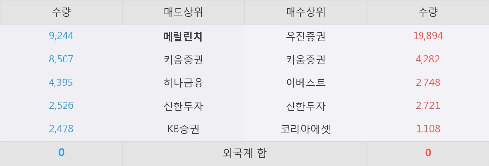 [한경로보뉴스] '신한' 5% 이상 상승, 유진증권, 키움증권 등 매수 창구 상위에 랭킹