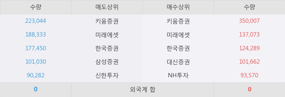 [한경로보뉴스] '지엘팜텍' 15% 이상 상승, 키움증권, 미래에셋 등 매수 창구 상위에 랭킹