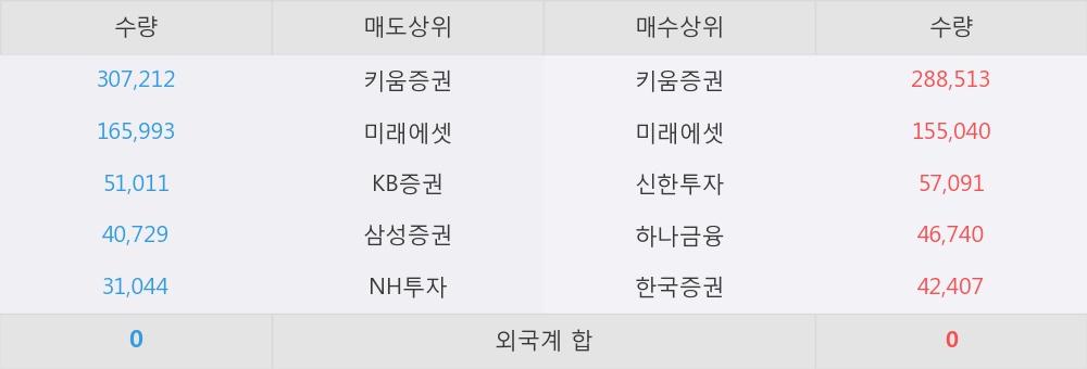 [한경로보뉴스] '원풍' 상한가↑ 도달, 키움증권, 미래에셋 등 매수 창구 상위에 랭킹