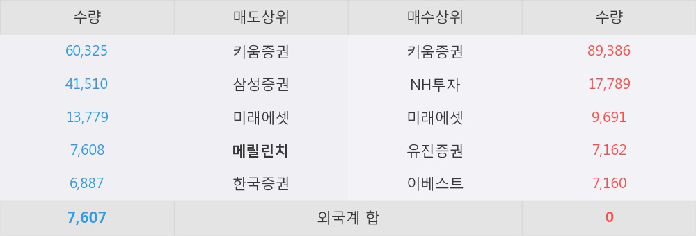 [한경로보뉴스] '한솔로지스틱스' 5% 이상 상승, 키움증권, NH투자 등 매수 창구 상위에 랭킹