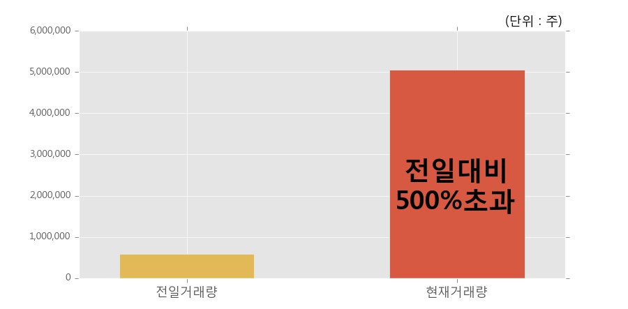 [한경로보뉴스] '전파기지국' 20% 이상 상승, 전일 보다 거래량 급증, 거래 폭발. 505.9만주 거래중