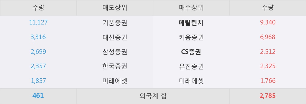 [한경로보뉴스] '풍국주정' 5% 이상 상승, 외국계, 매수 창구 상위에 랭킹 - 메릴린치, CS증권 등