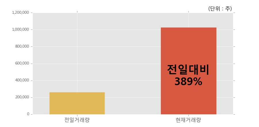 [한경로보뉴스] '유니크' 10% 이상 상승, 개장 직후 전일 거래량 돌파. 102.9만주 거래중