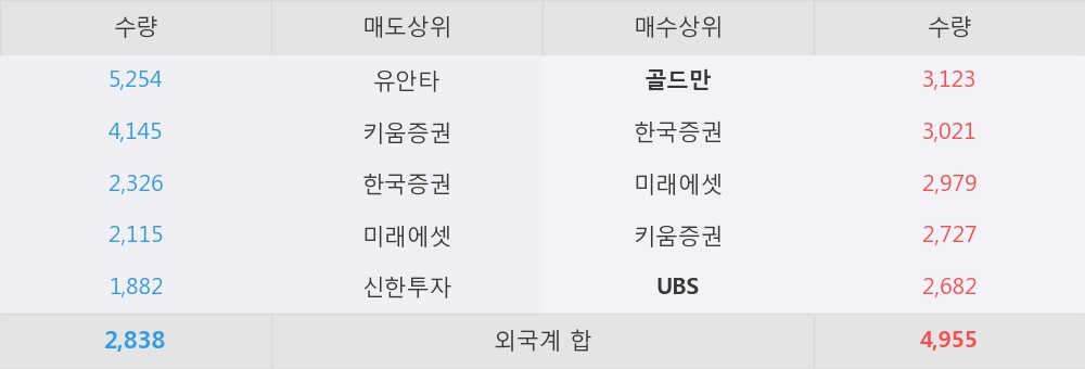 [한경로보뉴스] '한양이엔지' 52주 신고가 경신, 외국계 증권사 창구의 거래비중 7% 수준