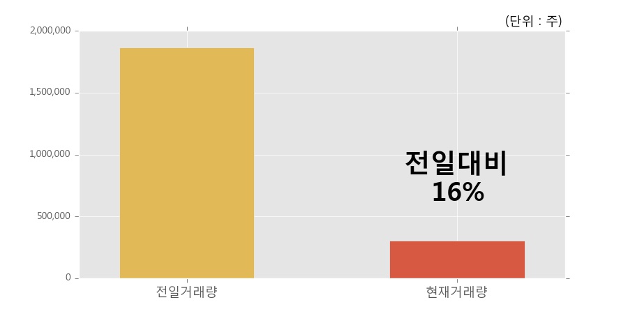 [한경로보뉴스] '효성오앤비' 5% 이상 상승, 개장 직후 거래량 큰 변동 없음. 전일의 16% 수준
