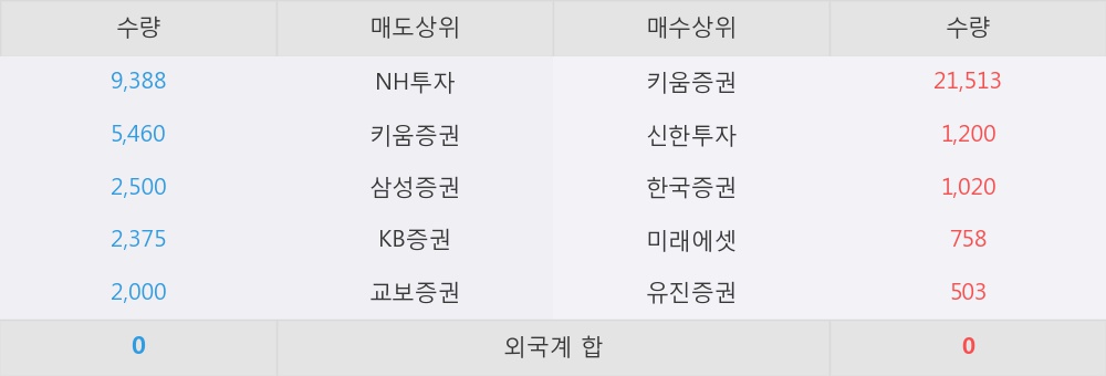 [한경로보뉴스] '웰크론한텍' 5% 이상 상승, 키움증권, 신한투자 등 매수 창구 상위에 랭킹